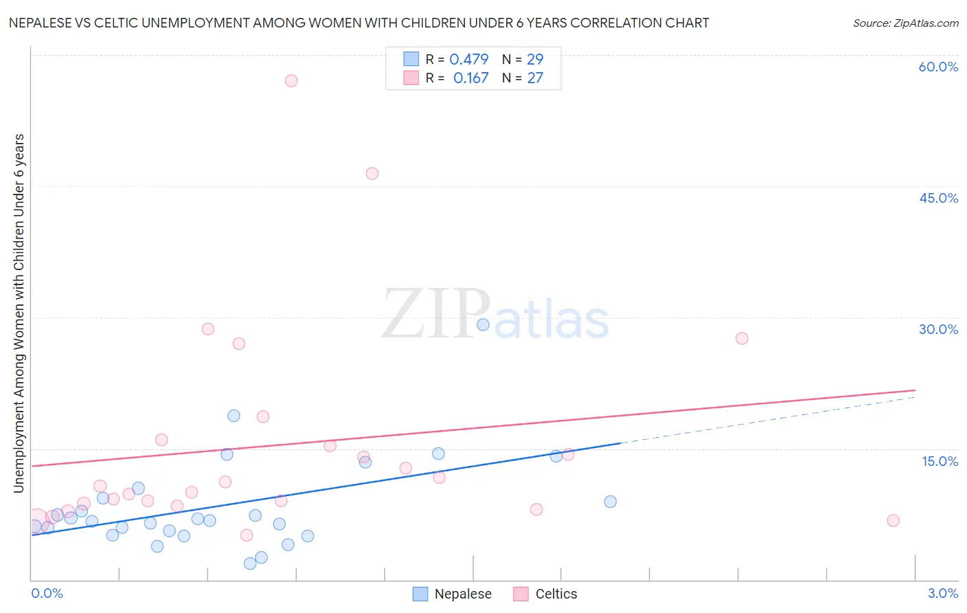 Nepalese vs Celtic Unemployment Among Women with Children Under 6 years