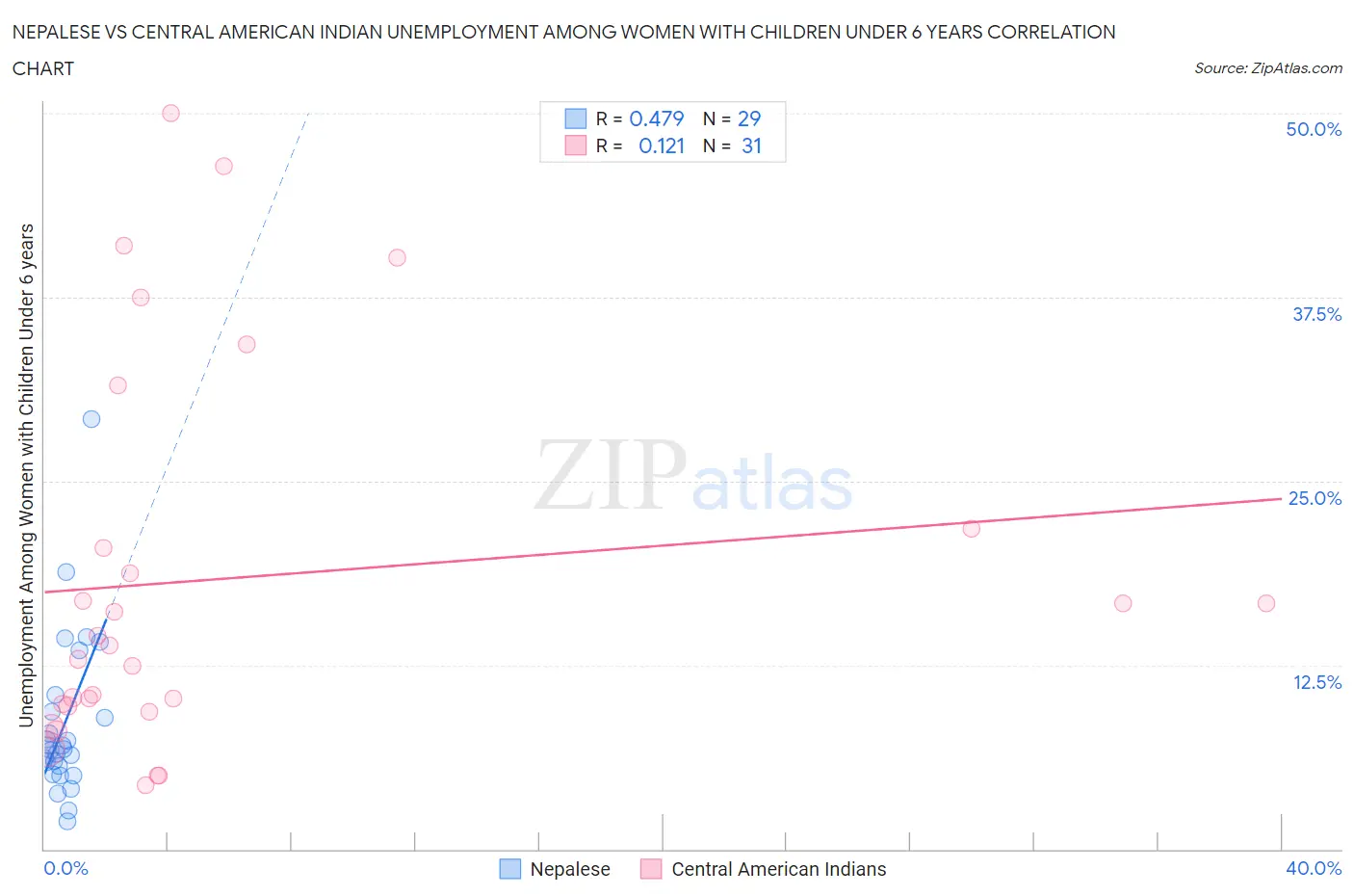 Nepalese vs Central American Indian Unemployment Among Women with Children Under 6 years