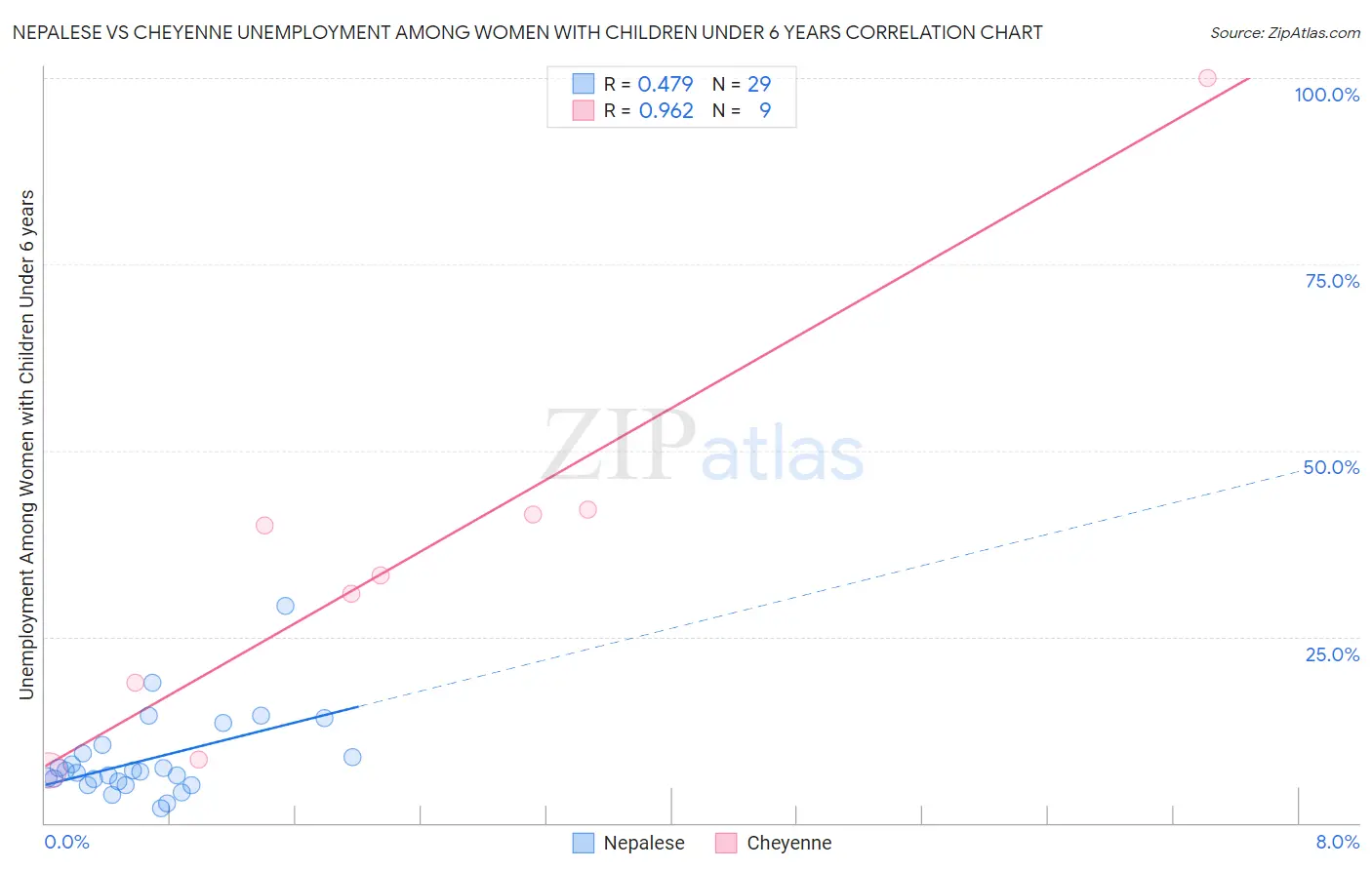 Nepalese vs Cheyenne Unemployment Among Women with Children Under 6 years