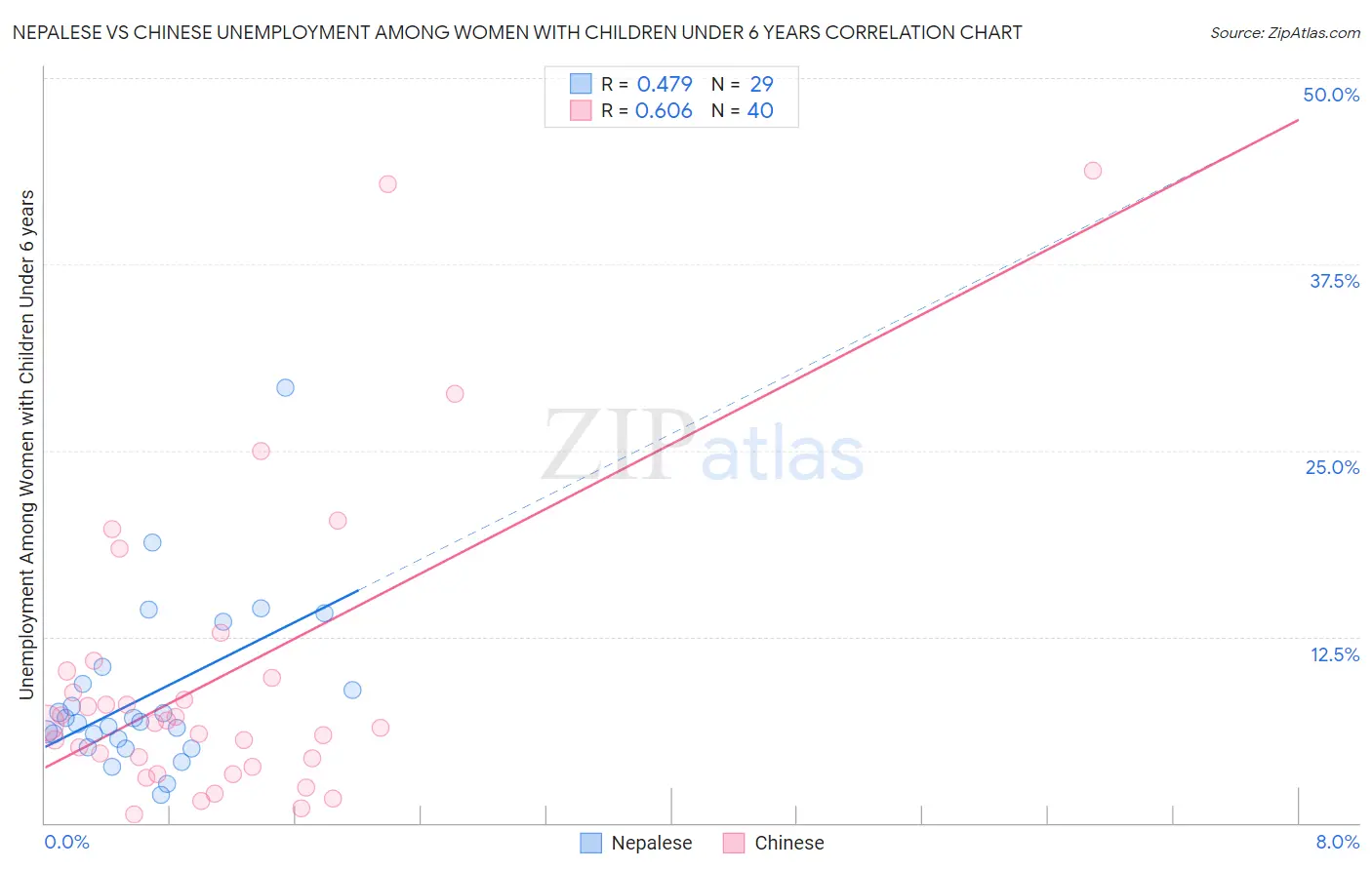 Nepalese vs Chinese Unemployment Among Women with Children Under 6 years