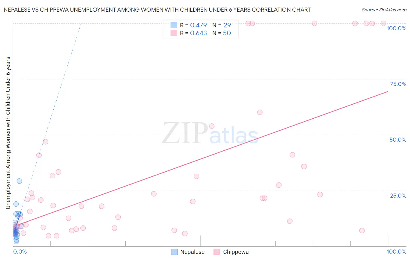 Nepalese vs Chippewa Unemployment Among Women with Children Under 6 years