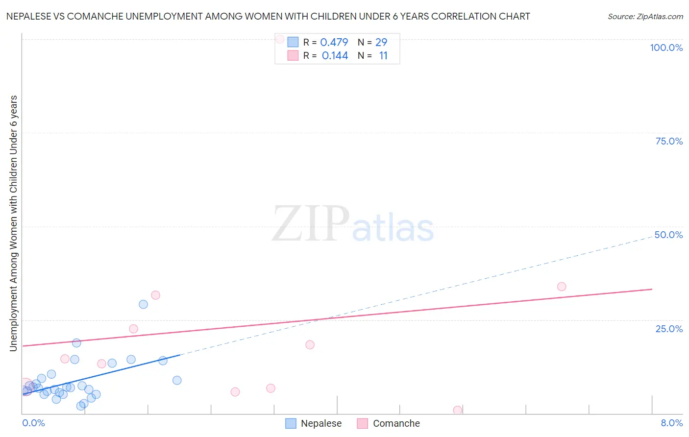 Nepalese vs Comanche Unemployment Among Women with Children Under 6 years