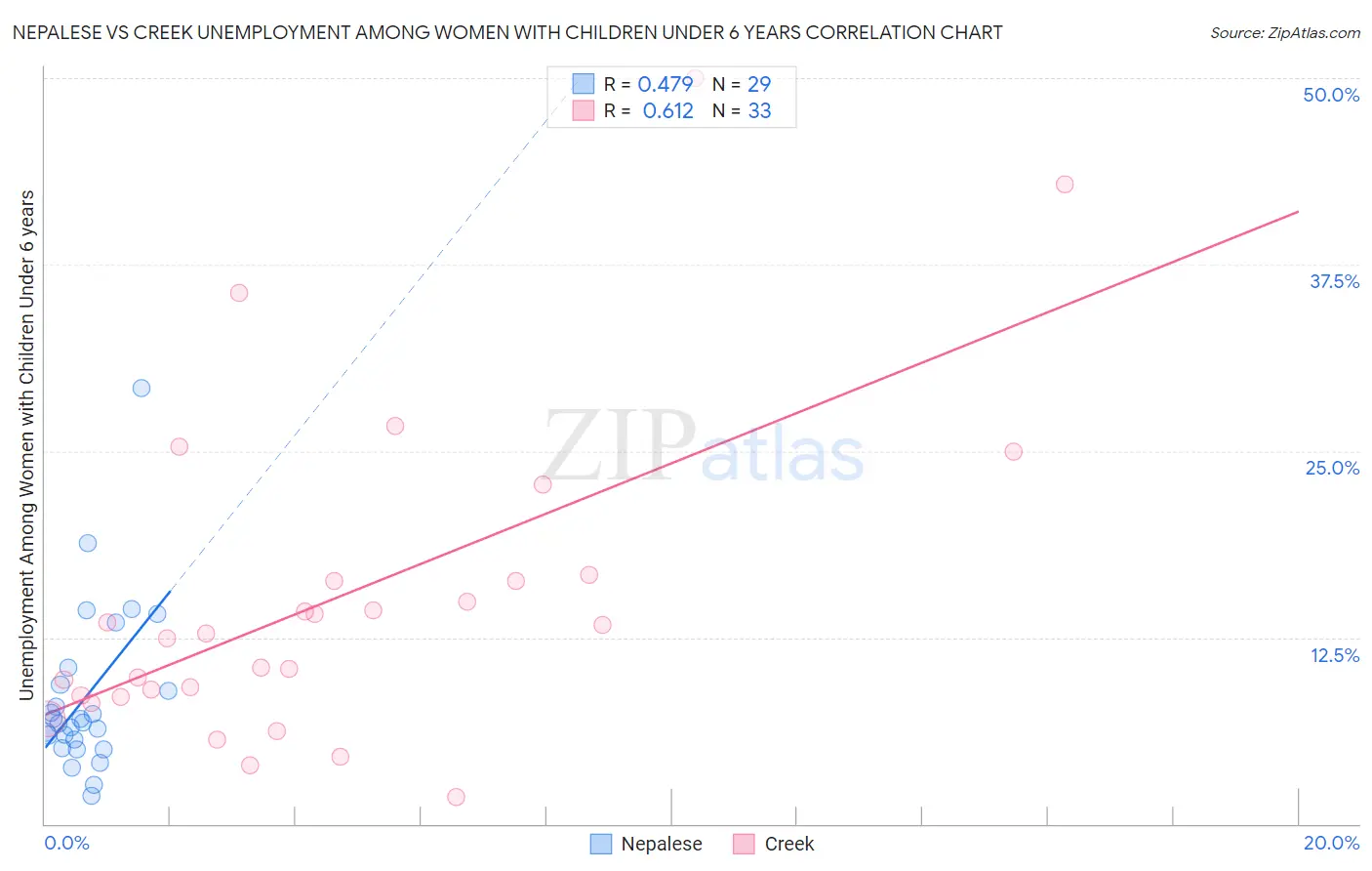 Nepalese vs Creek Unemployment Among Women with Children Under 6 years