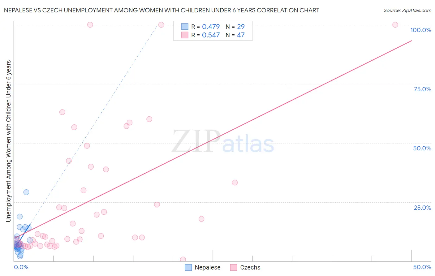 Nepalese vs Czech Unemployment Among Women with Children Under 6 years