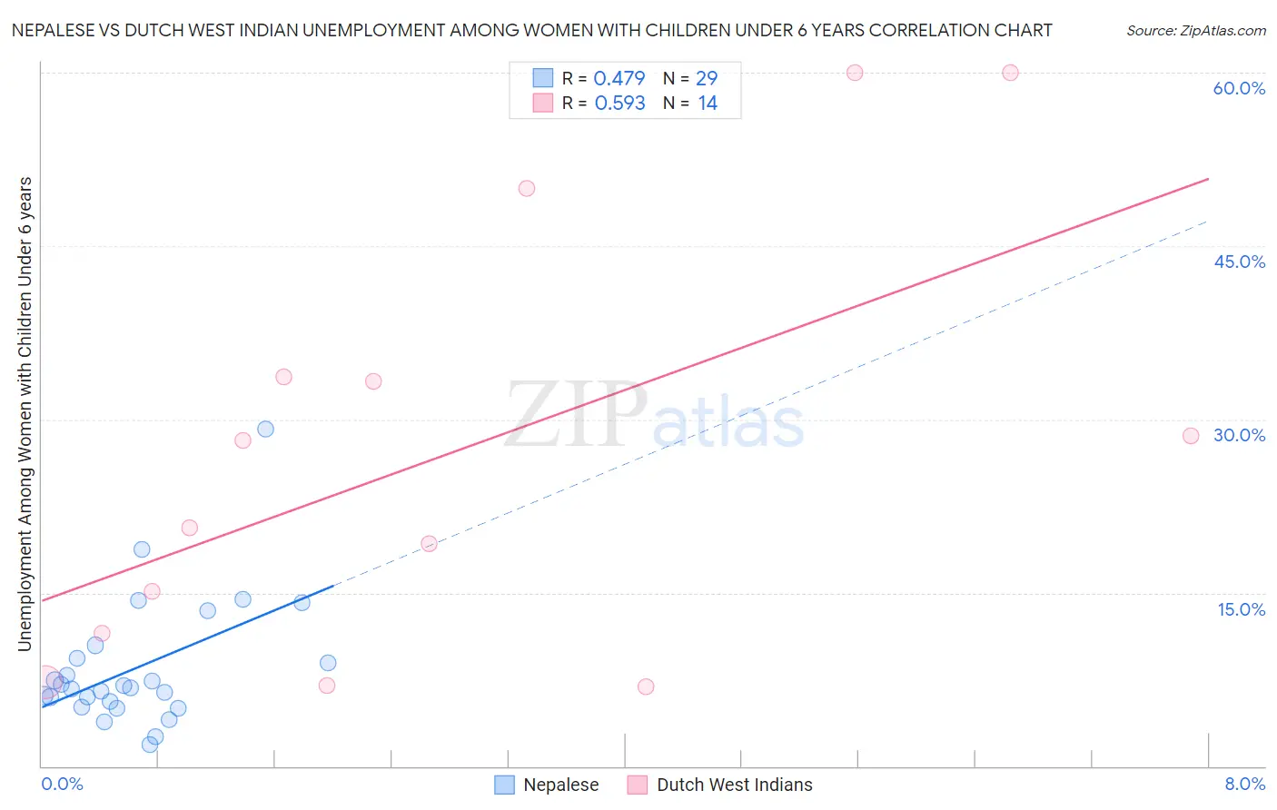 Nepalese vs Dutch West Indian Unemployment Among Women with Children Under 6 years