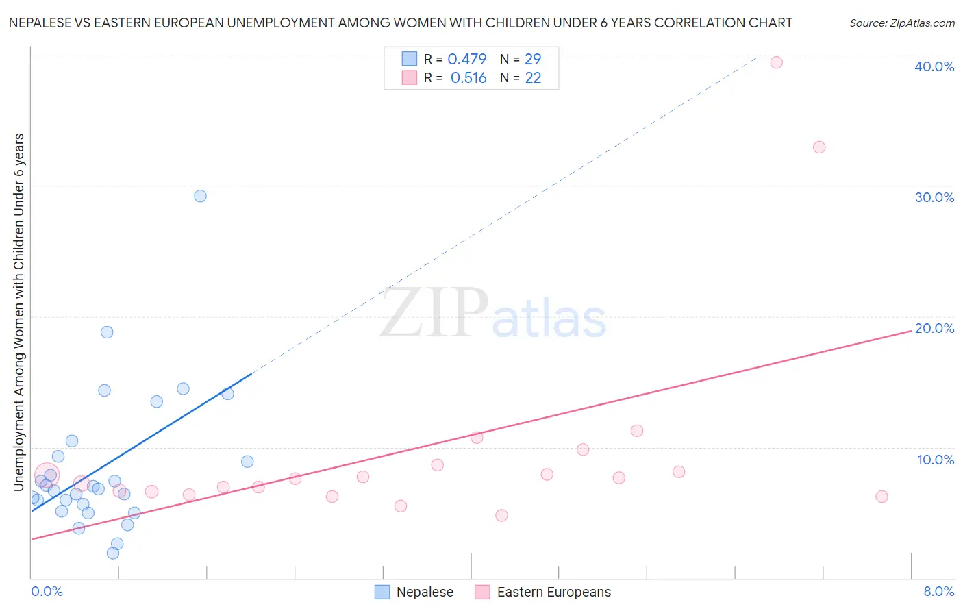 Nepalese vs Eastern European Unemployment Among Women with Children Under 6 years