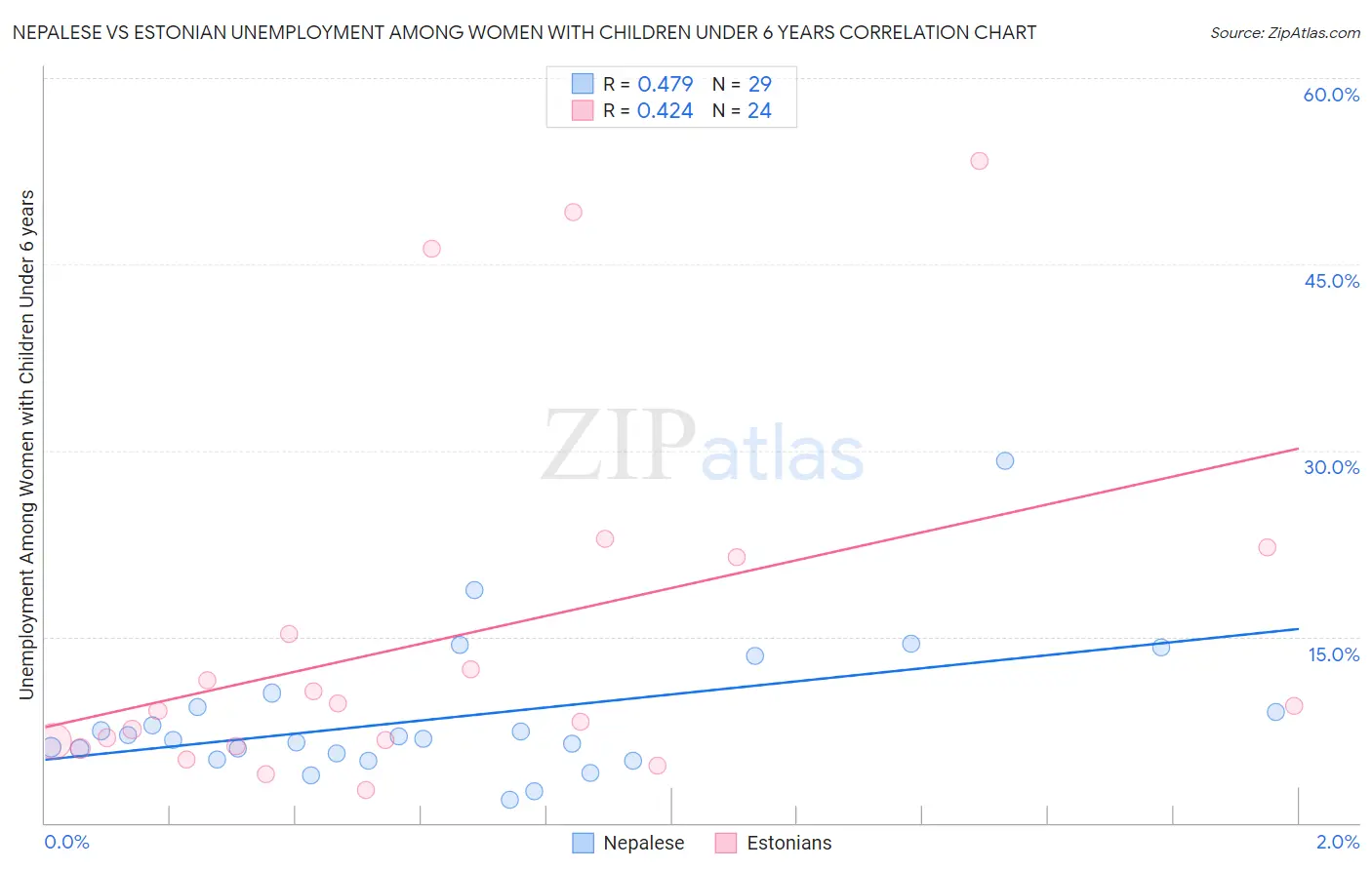 Nepalese vs Estonian Unemployment Among Women with Children Under 6 years