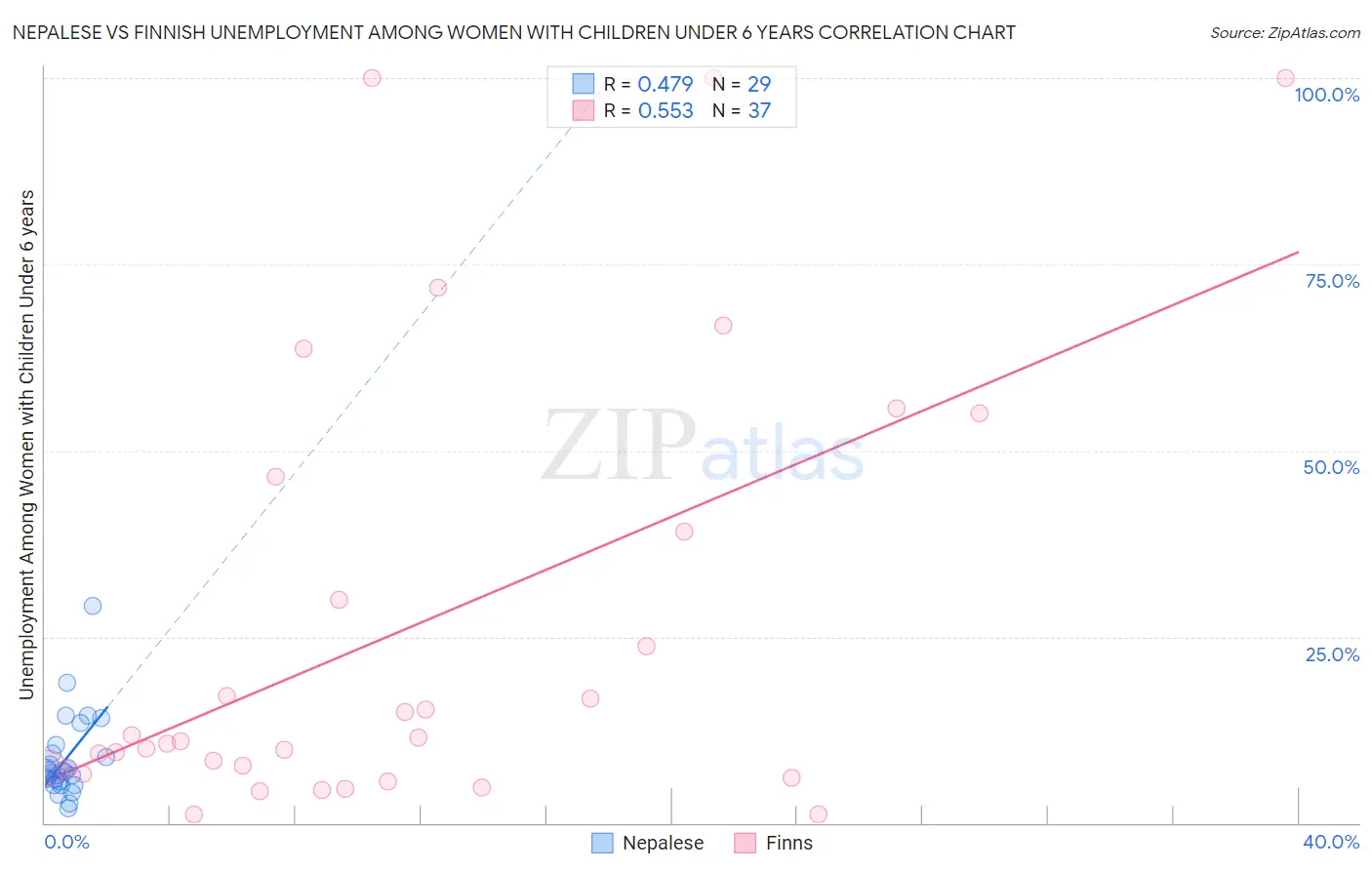 Nepalese vs Finnish Unemployment Among Women with Children Under 6 years