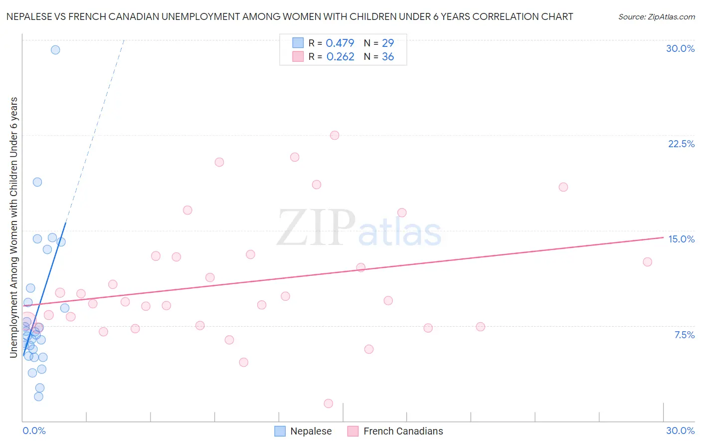 Nepalese vs French Canadian Unemployment Among Women with Children Under 6 years