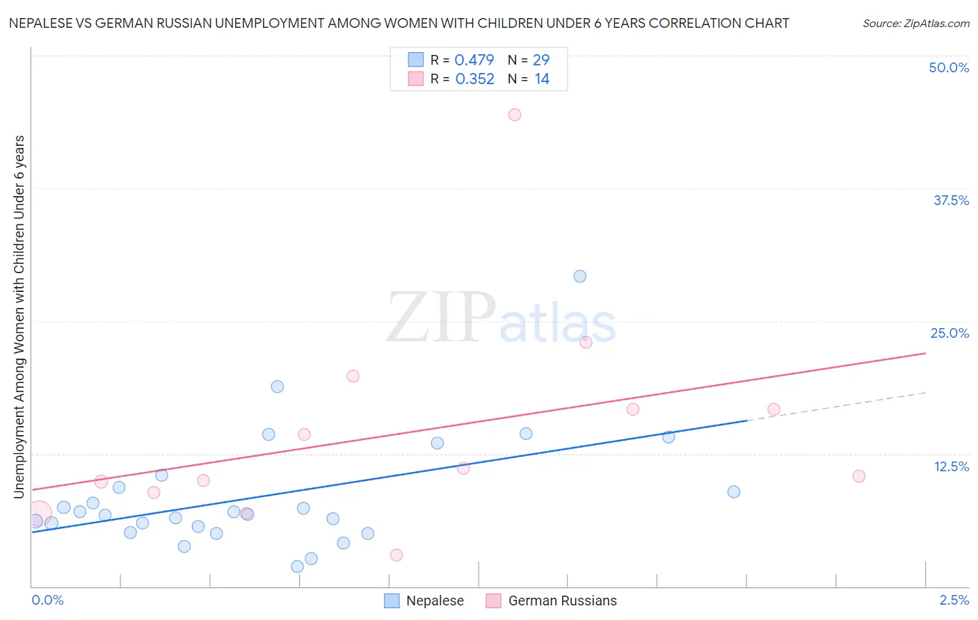 Nepalese vs German Russian Unemployment Among Women with Children Under 6 years