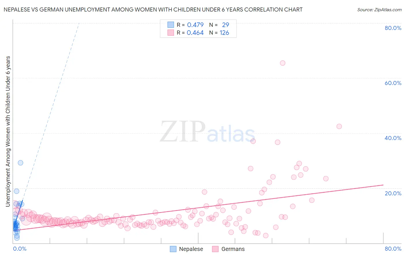 Nepalese vs German Unemployment Among Women with Children Under 6 years