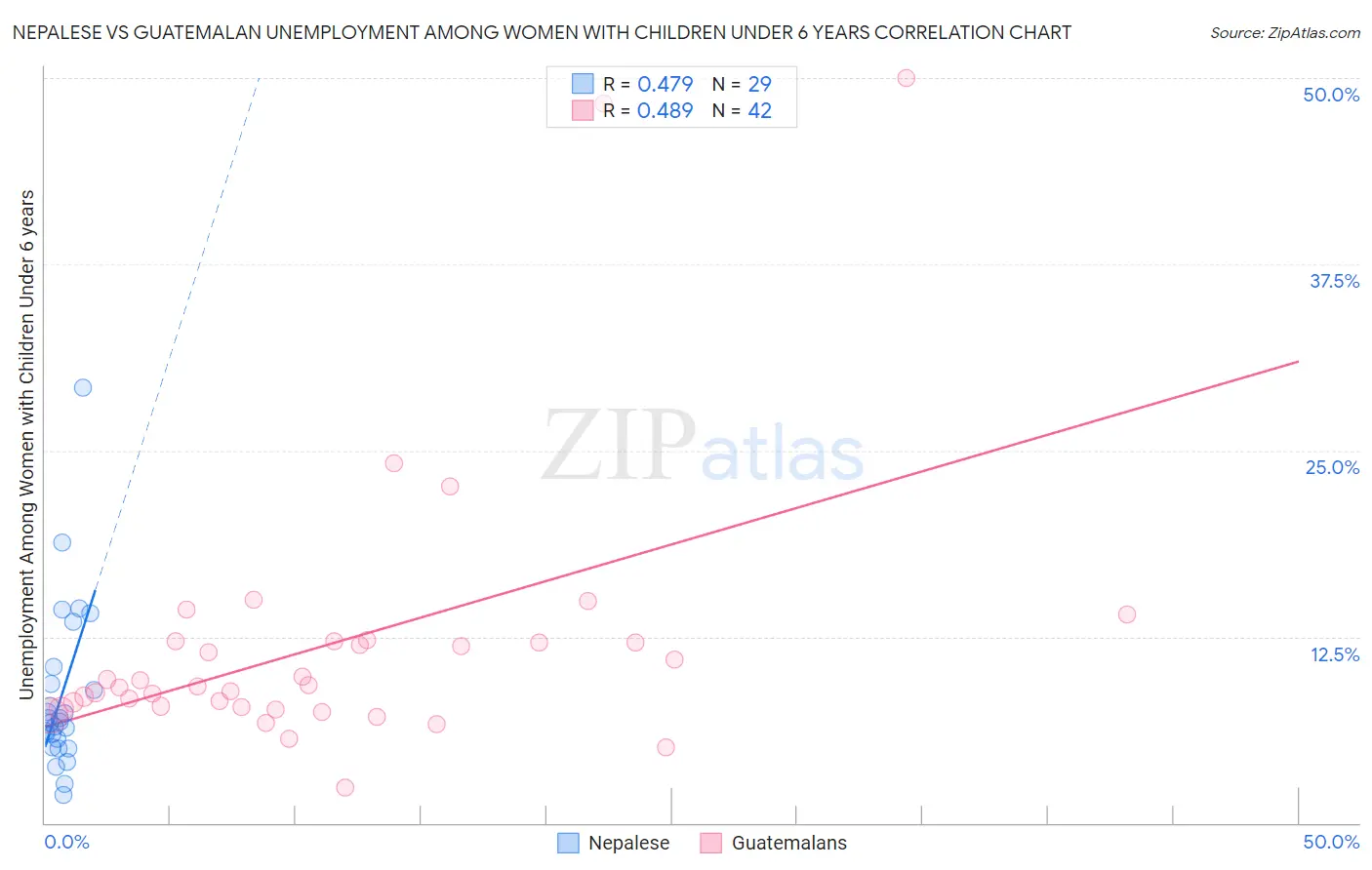 Nepalese vs Guatemalan Unemployment Among Women with Children Under 6 years