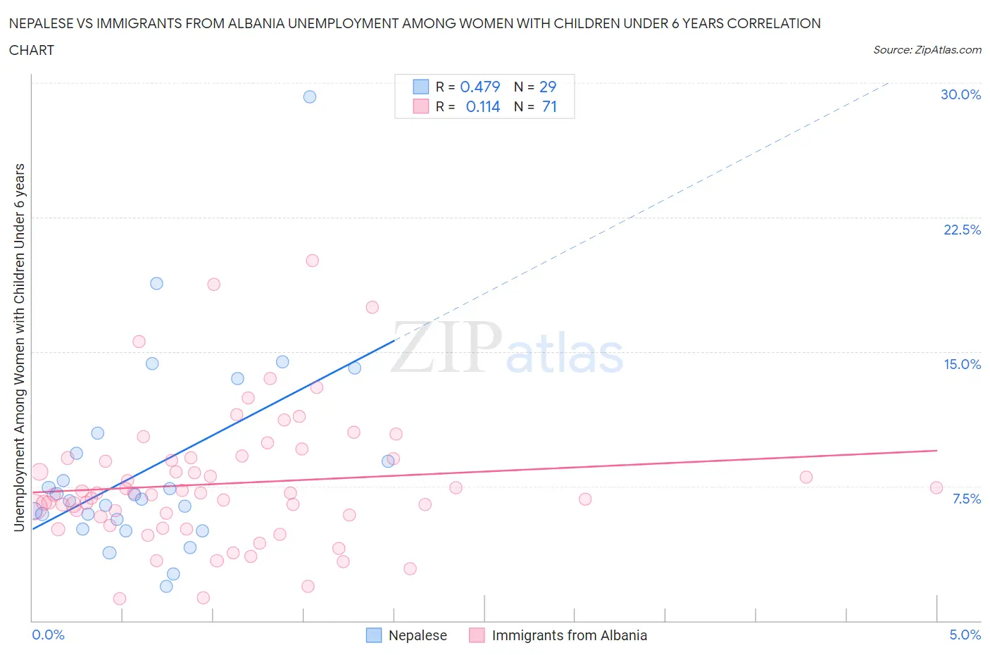 Nepalese vs Immigrants from Albania Unemployment Among Women with Children Under 6 years
