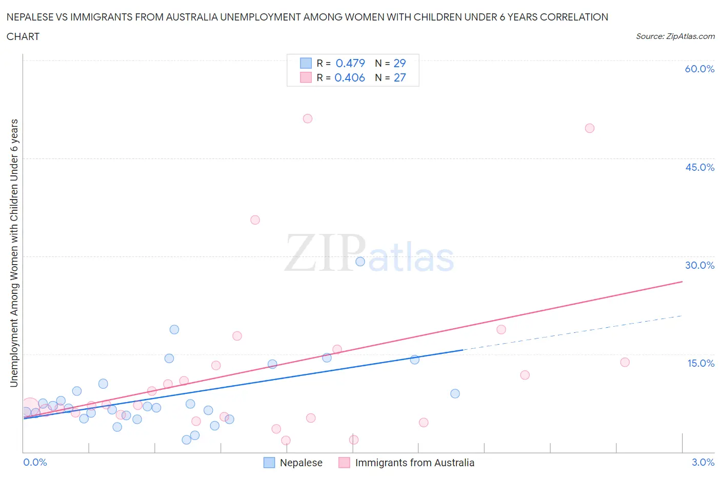 Nepalese vs Immigrants from Australia Unemployment Among Women with Children Under 6 years