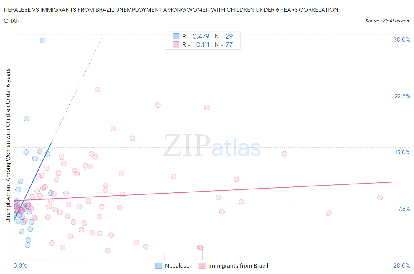 Nepalese vs Immigrants from Brazil Unemployment Among Women with Children Under 6 years