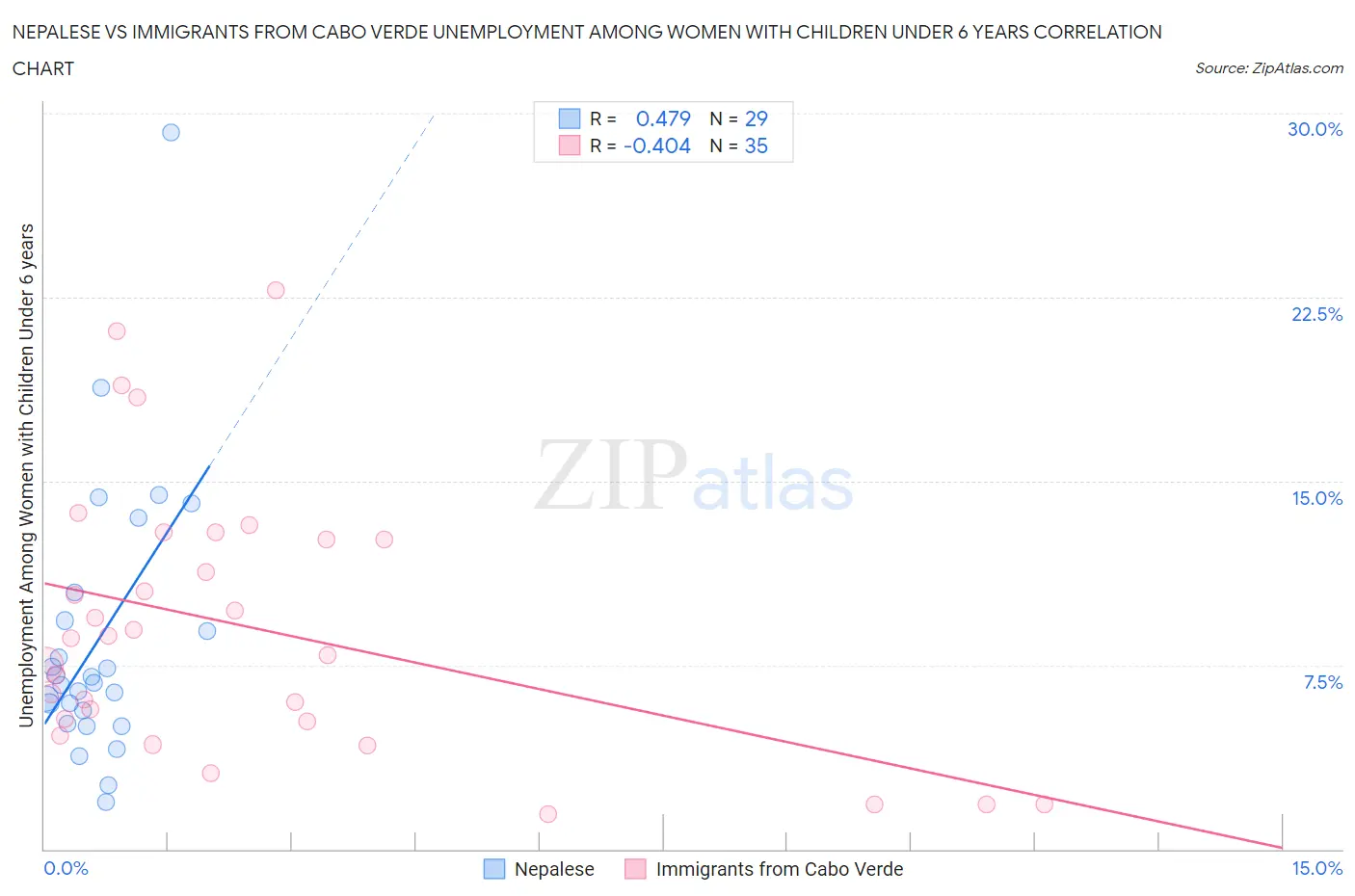 Nepalese vs Immigrants from Cabo Verde Unemployment Among Women with Children Under 6 years