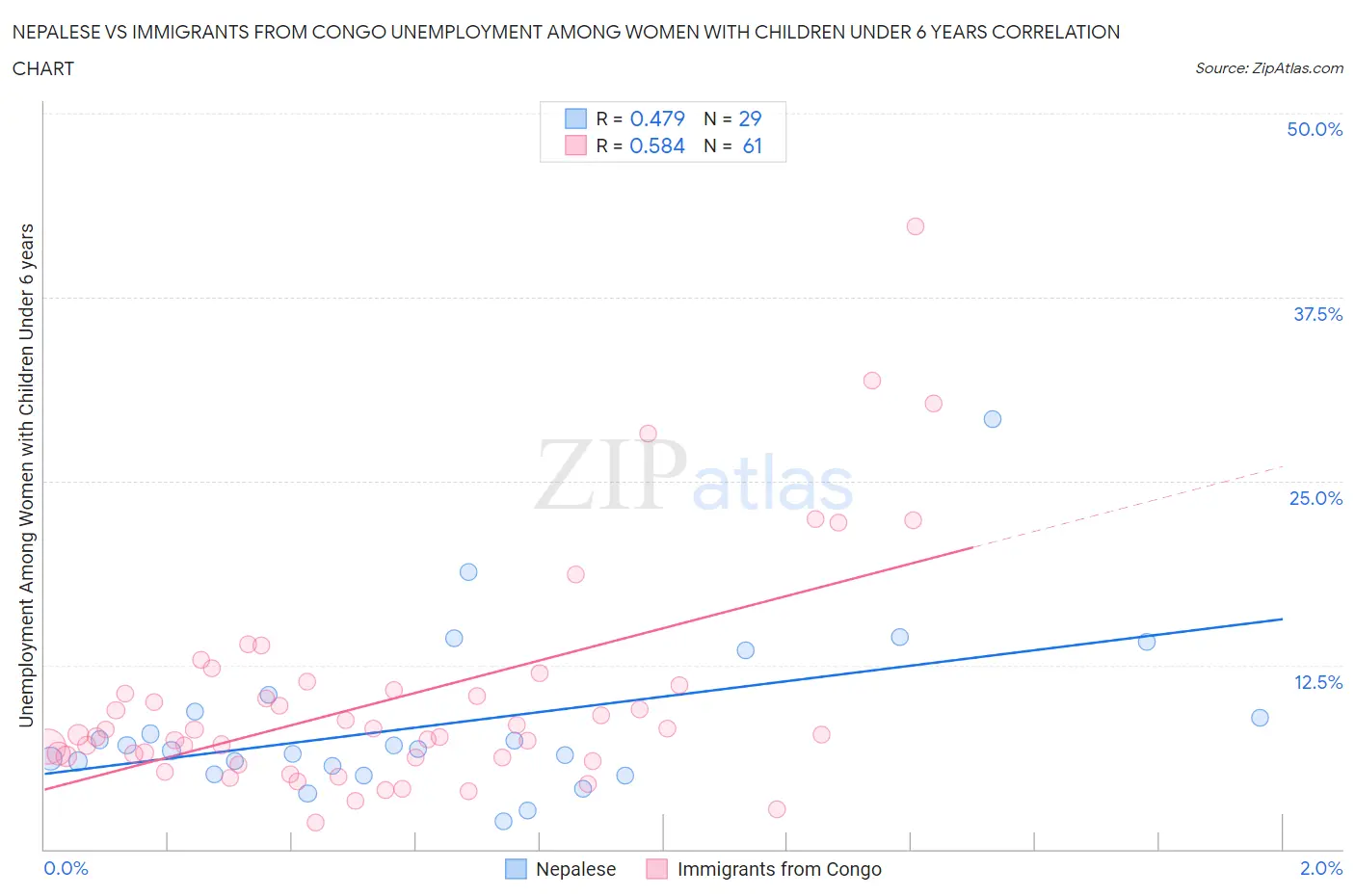 Nepalese vs Immigrants from Congo Unemployment Among Women with Children Under 6 years