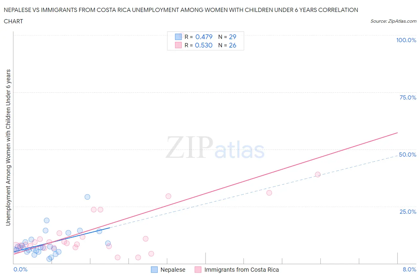 Nepalese vs Immigrants from Costa Rica Unemployment Among Women with Children Under 6 years
