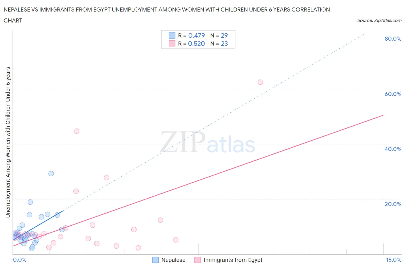 Nepalese vs Immigrants from Egypt Unemployment Among Women with Children Under 6 years