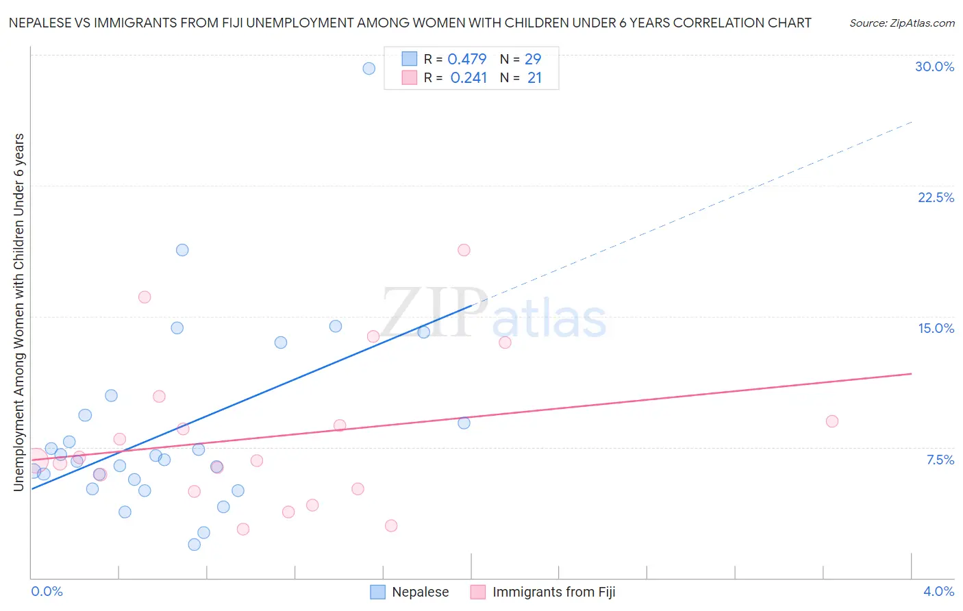 Nepalese vs Immigrants from Fiji Unemployment Among Women with Children Under 6 years