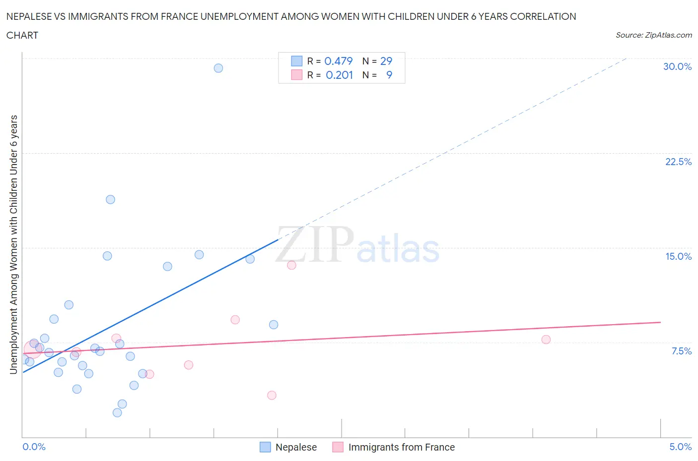 Nepalese vs Immigrants from France Unemployment Among Women with Children Under 6 years