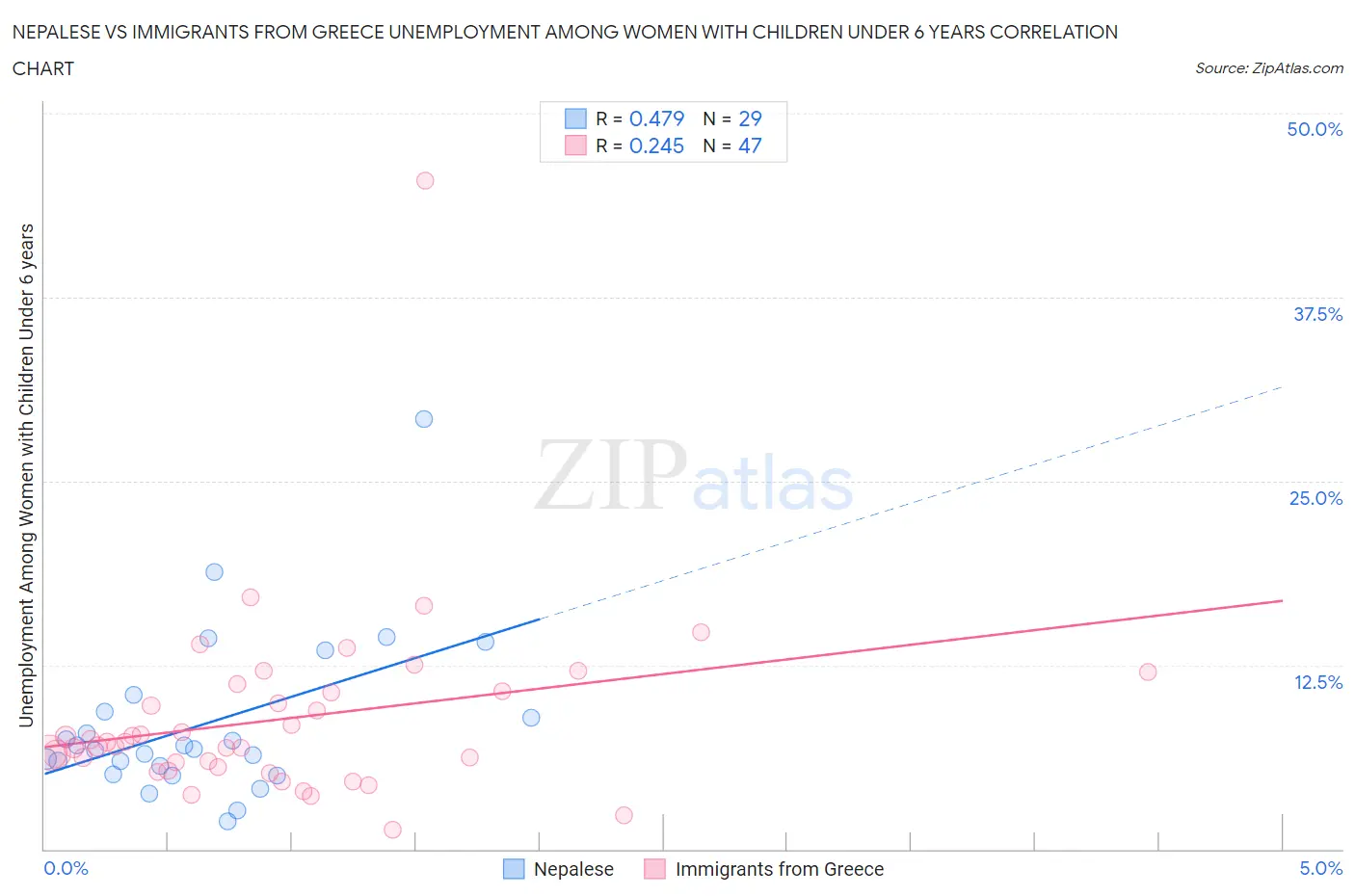 Nepalese vs Immigrants from Greece Unemployment Among Women with Children Under 6 years