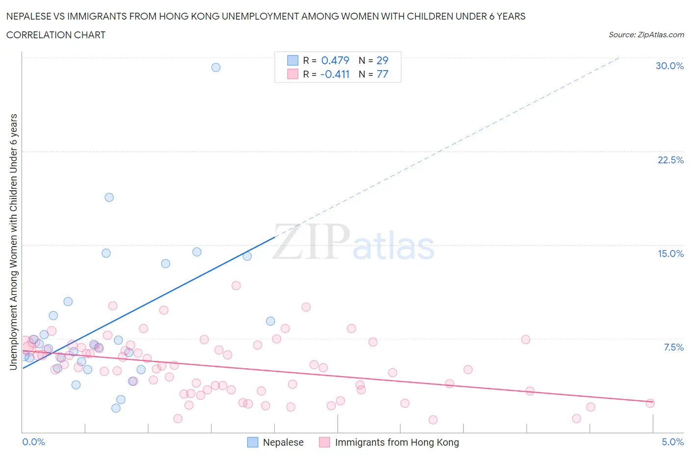 Nepalese vs Immigrants from Hong Kong Unemployment Among Women with Children Under 6 years