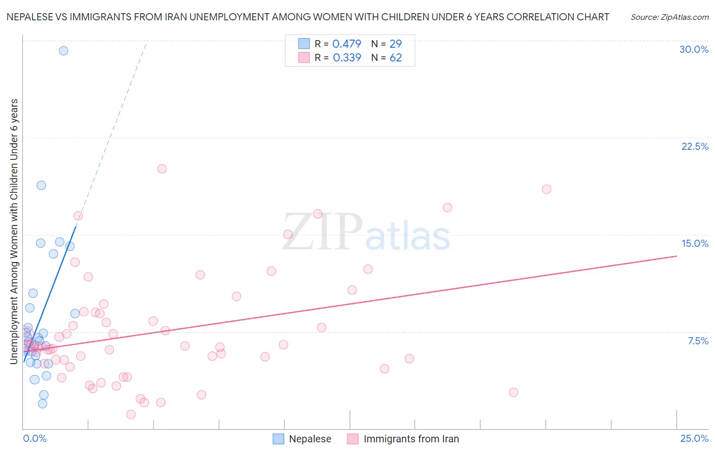 Nepalese vs Immigrants from Iran Unemployment Among Women with Children Under 6 years