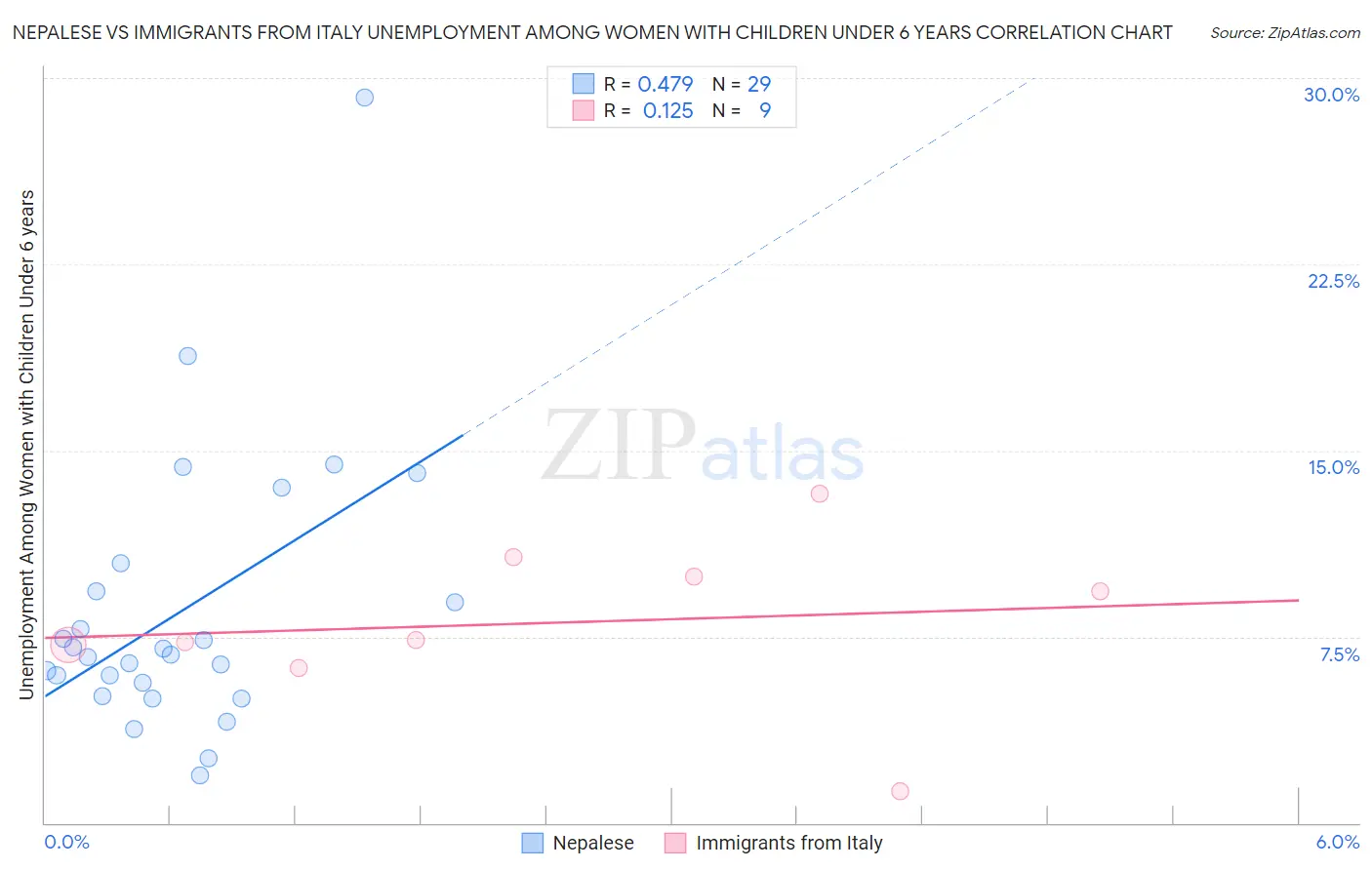 Nepalese vs Immigrants from Italy Unemployment Among Women with Children Under 6 years