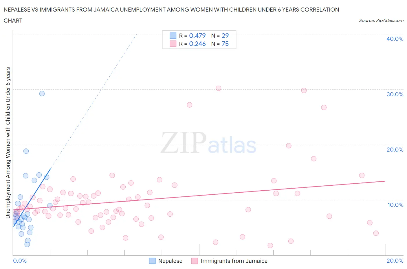 Nepalese vs Immigrants from Jamaica Unemployment Among Women with Children Under 6 years