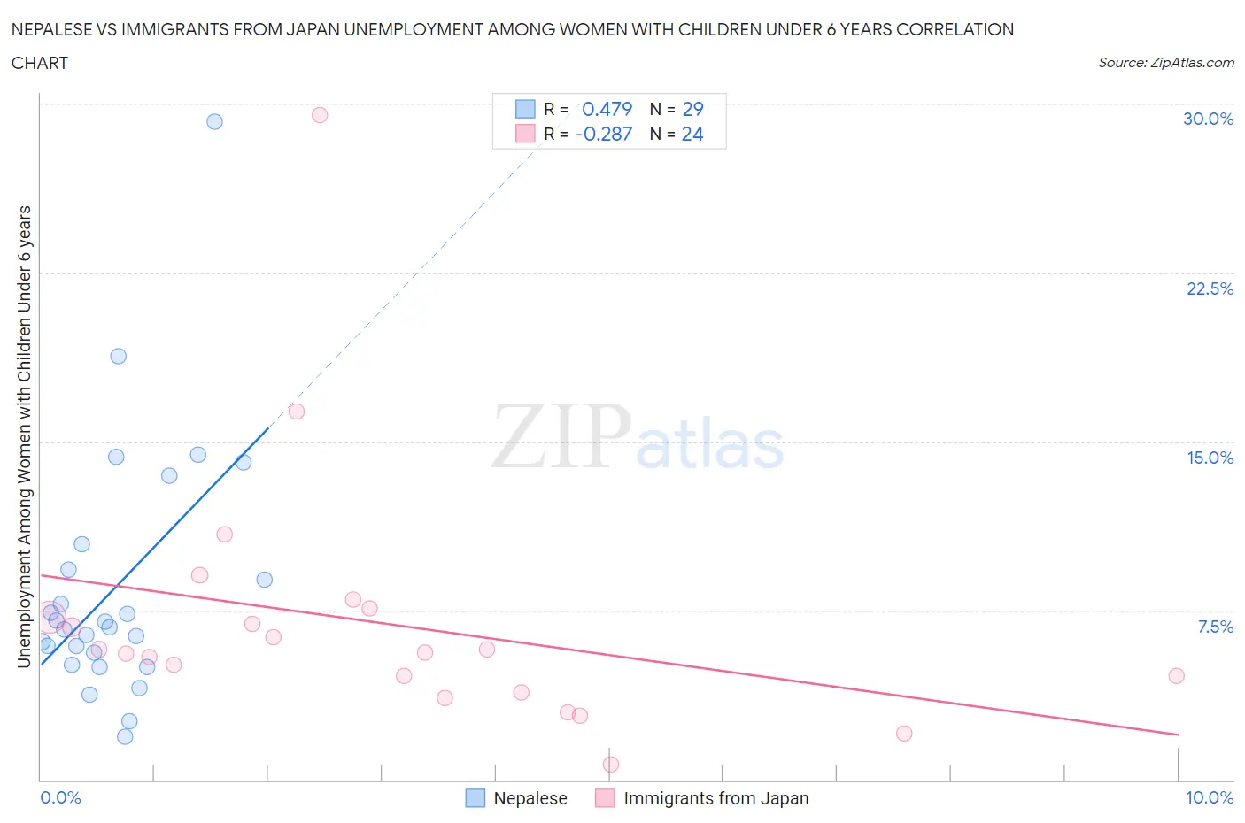 Nepalese vs Immigrants from Japan Unemployment Among Women with Children Under 6 years