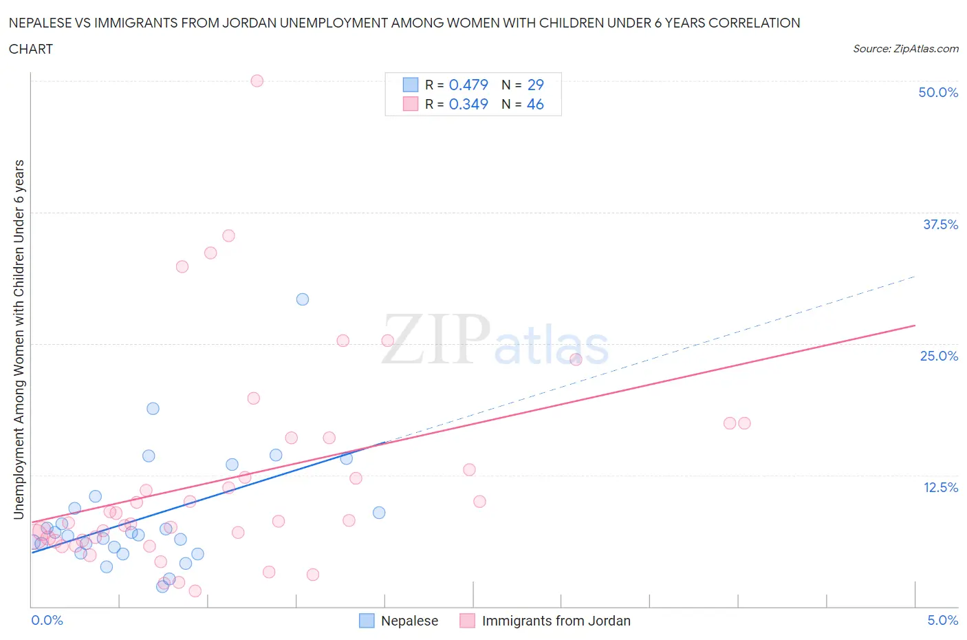 Nepalese vs Immigrants from Jordan Unemployment Among Women with Children Under 6 years