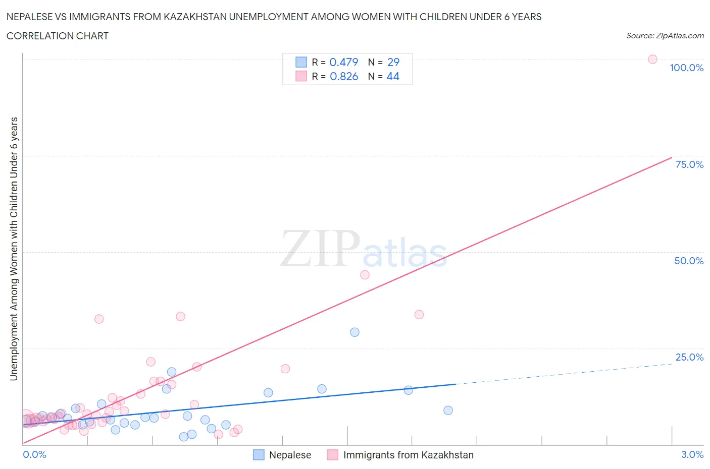 Nepalese vs Immigrants from Kazakhstan Unemployment Among Women with Children Under 6 years
