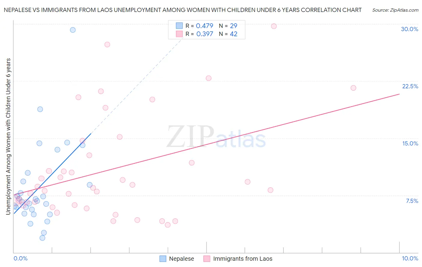 Nepalese vs Immigrants from Laos Unemployment Among Women with Children Under 6 years