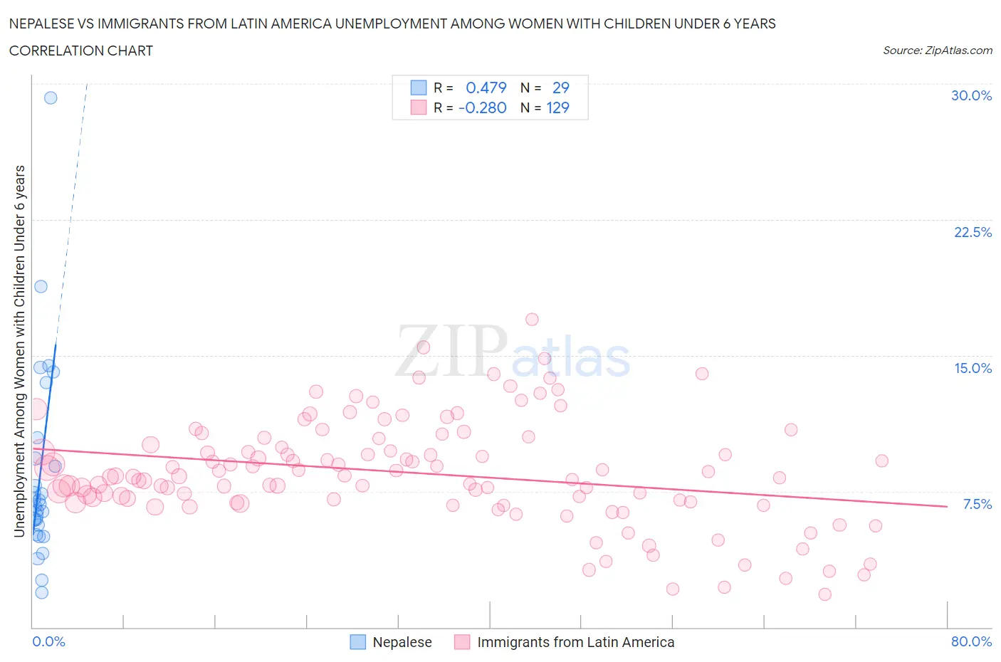 Nepalese vs Immigrants from Latin America Unemployment Among Women with Children Under 6 years