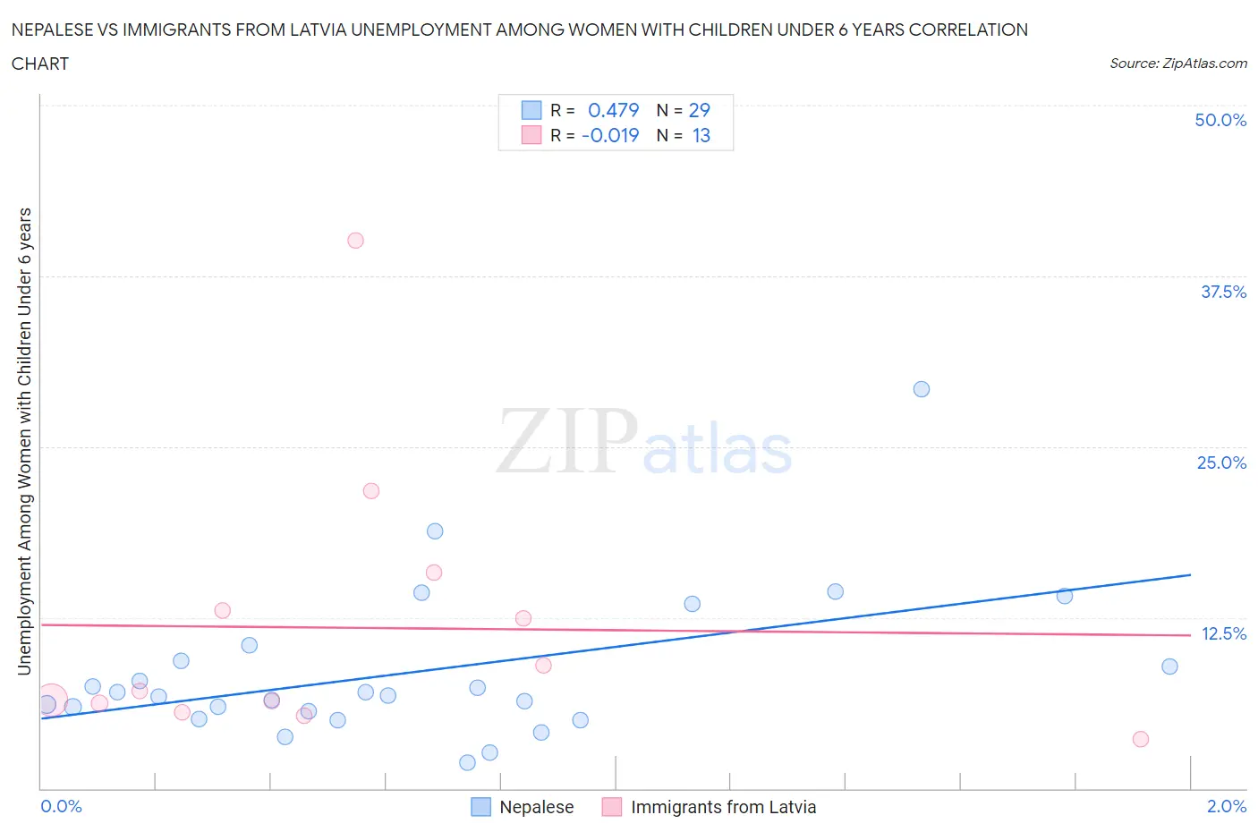 Nepalese vs Immigrants from Latvia Unemployment Among Women with Children Under 6 years