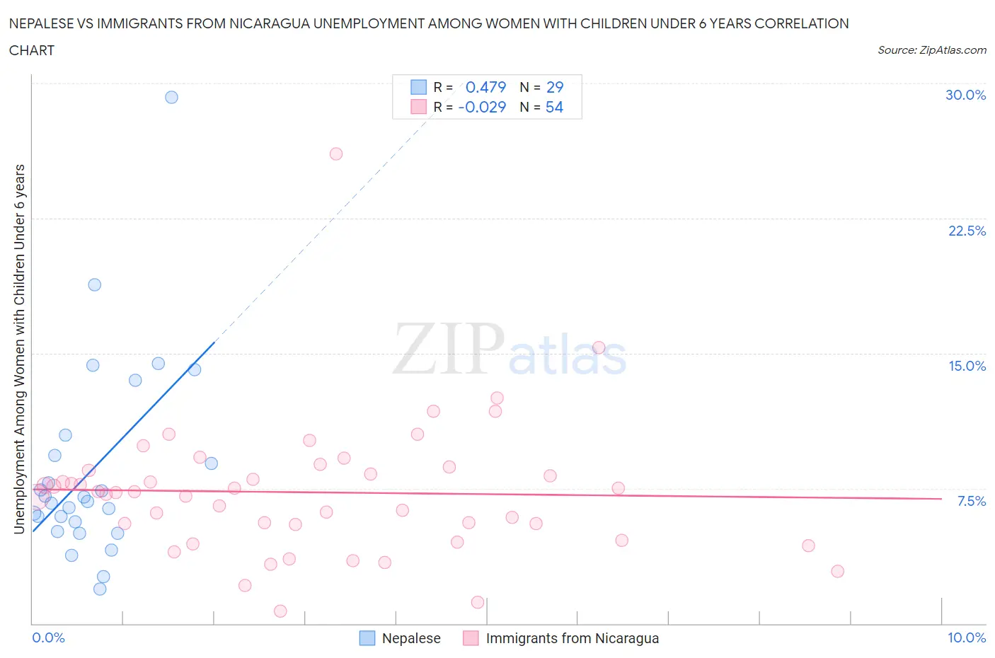 Nepalese vs Immigrants from Nicaragua Unemployment Among Women with Children Under 6 years