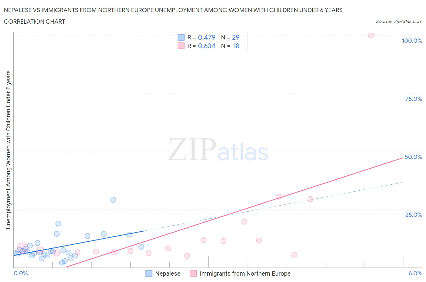 Nepalese vs Immigrants from Northern Europe Unemployment Among Women with Children Under 6 years