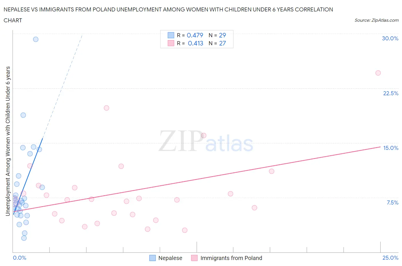 Nepalese vs Immigrants from Poland Unemployment Among Women with Children Under 6 years