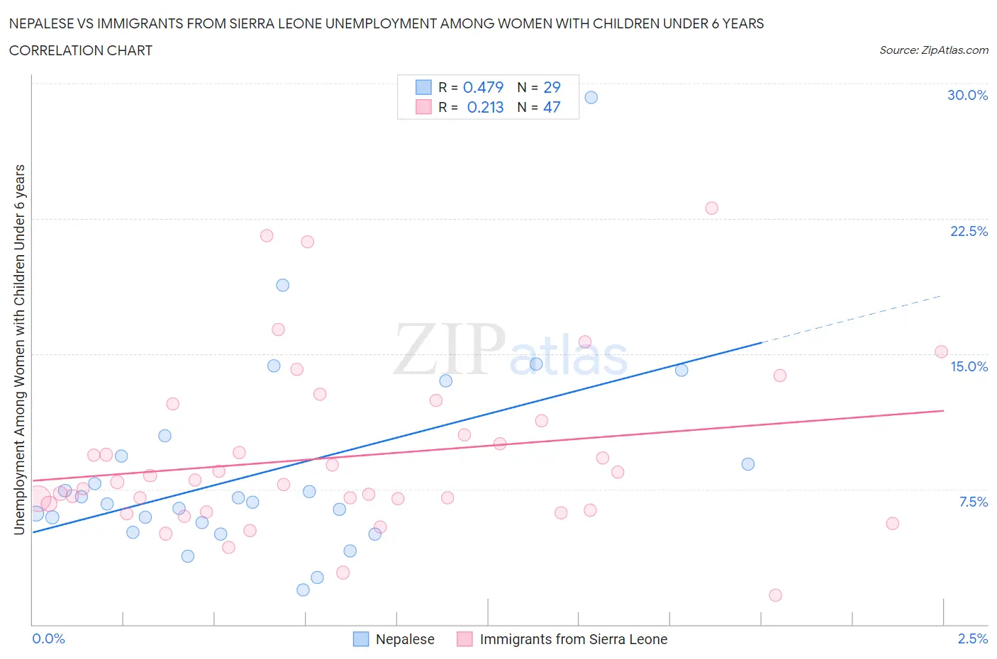 Nepalese vs Immigrants from Sierra Leone Unemployment Among Women with Children Under 6 years