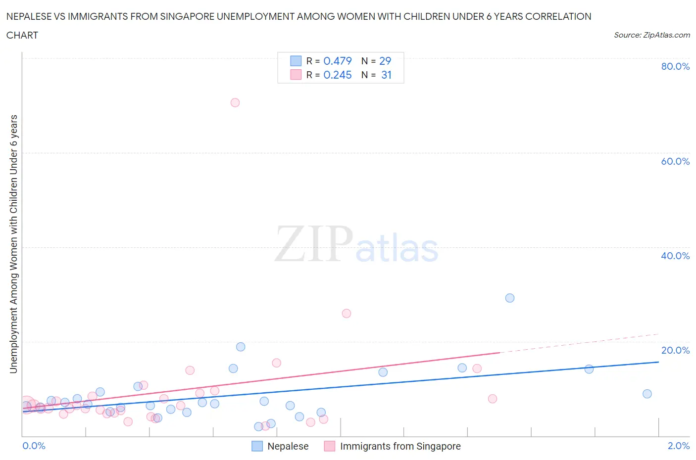 Nepalese vs Immigrants from Singapore Unemployment Among Women with Children Under 6 years