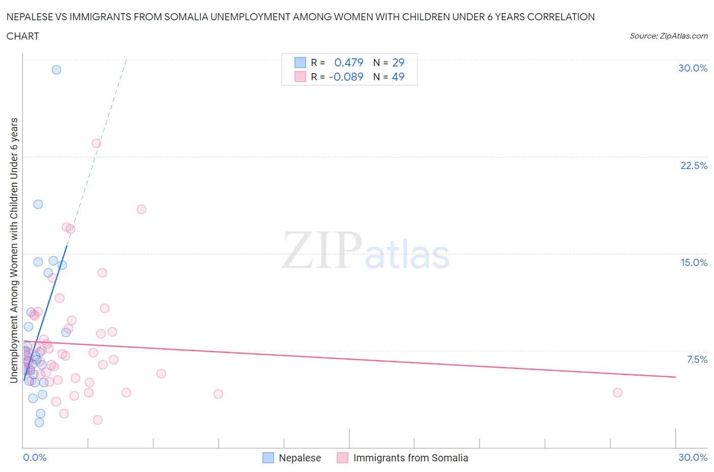 Nepalese vs Immigrants from Somalia Unemployment Among Women with Children Under 6 years