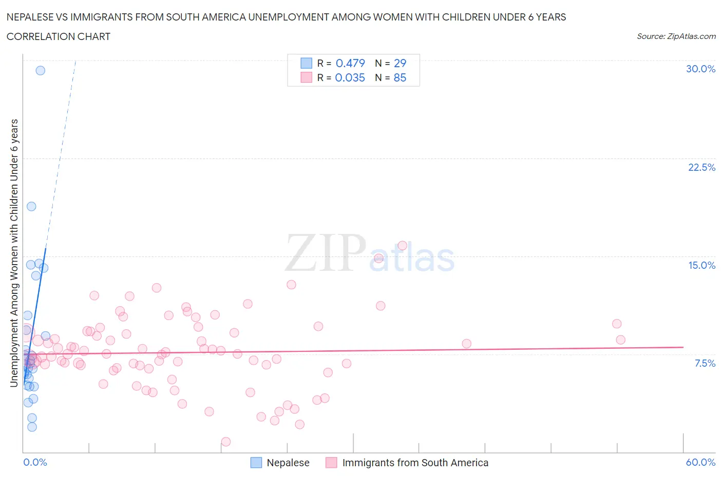 Nepalese vs Immigrants from South America Unemployment Among Women with Children Under 6 years
