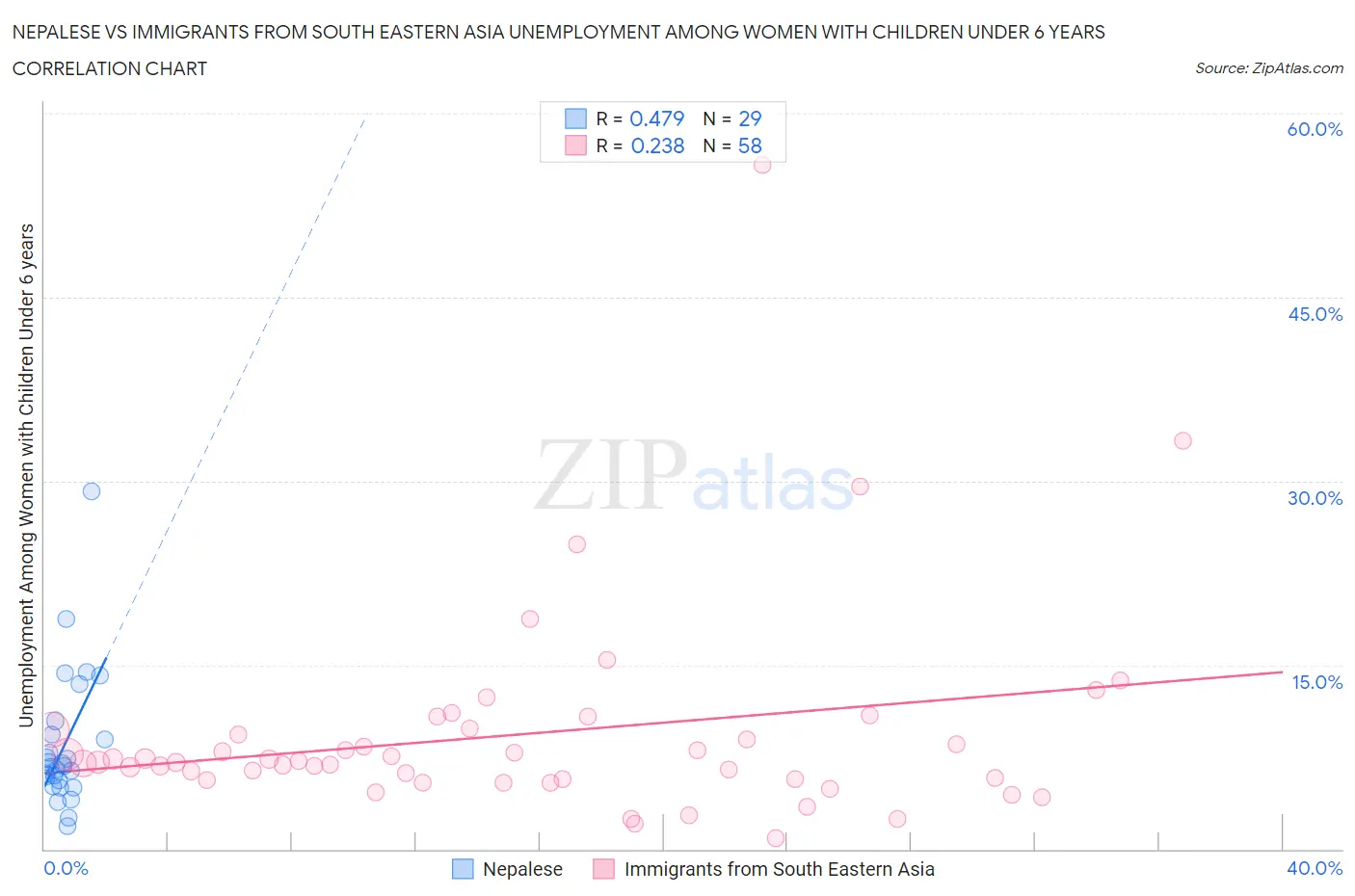 Nepalese vs Immigrants from South Eastern Asia Unemployment Among Women with Children Under 6 years