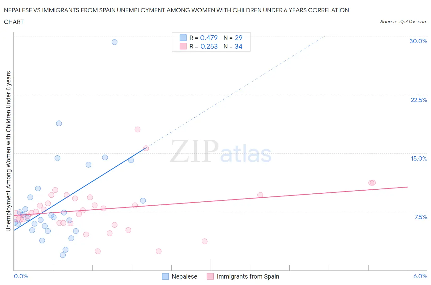 Nepalese vs Immigrants from Spain Unemployment Among Women with Children Under 6 years