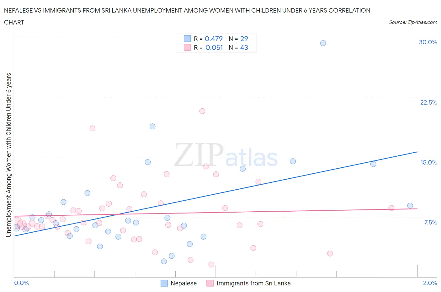 Nepalese vs Immigrants from Sri Lanka Unemployment Among Women with Children Under 6 years