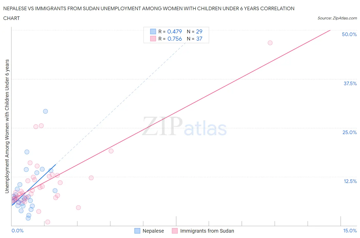 Nepalese vs Immigrants from Sudan Unemployment Among Women with Children Under 6 years