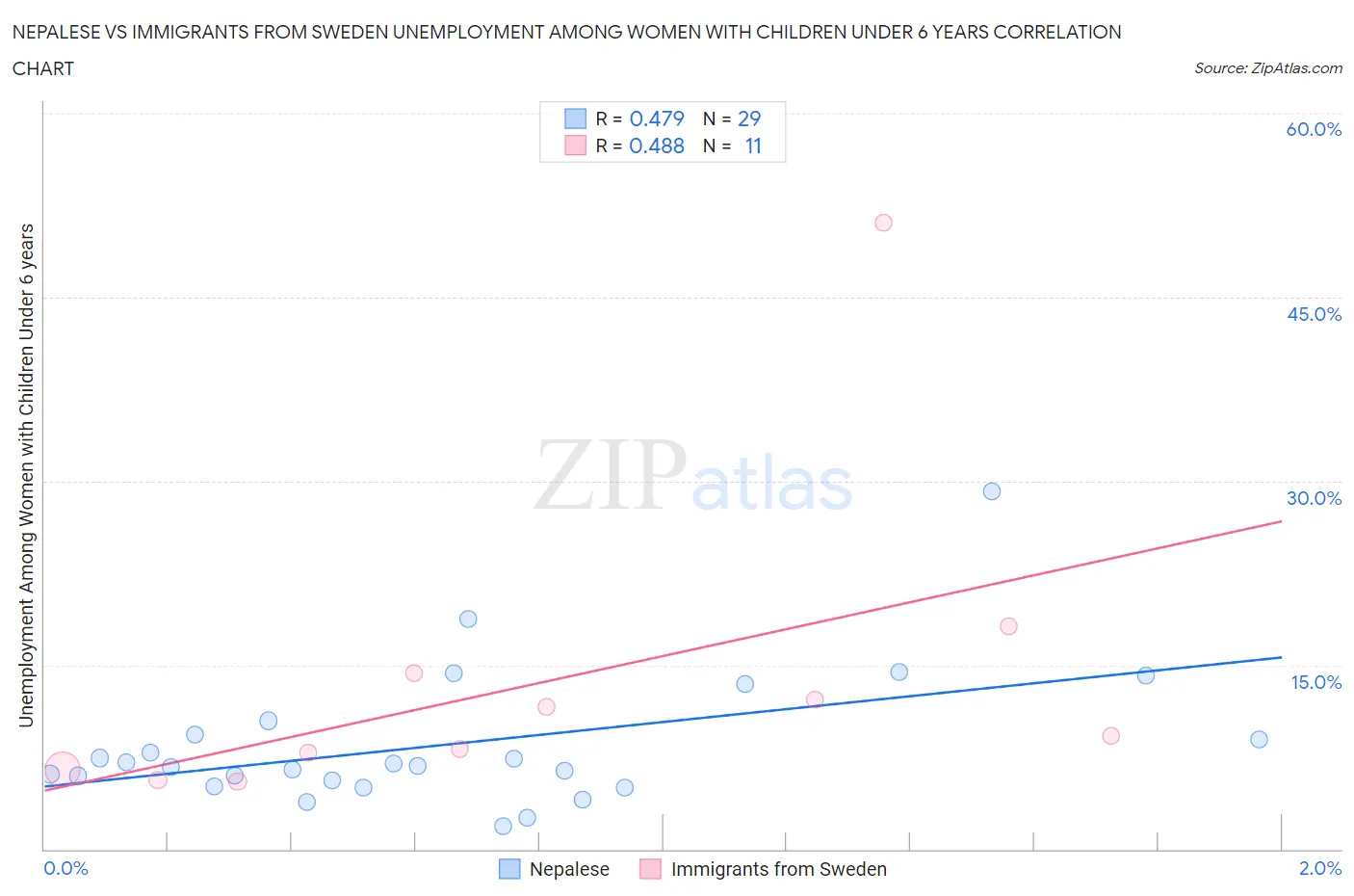 Nepalese vs Immigrants from Sweden Unemployment Among Women with Children Under 6 years