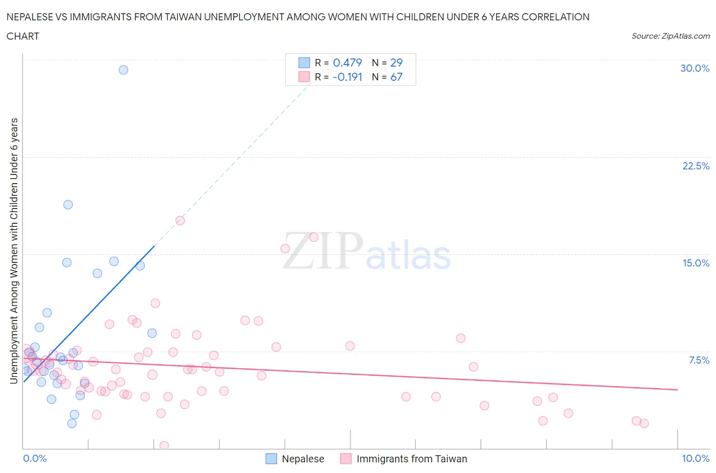 Nepalese vs Immigrants from Taiwan Unemployment Among Women with Children Under 6 years