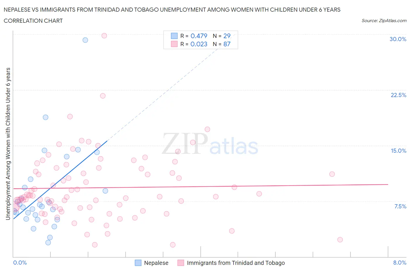 Nepalese vs Immigrants from Trinidad and Tobago Unemployment Among Women with Children Under 6 years